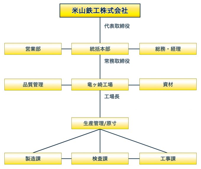 組織図